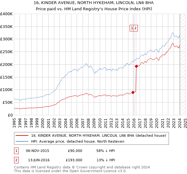 16, KINDER AVENUE, NORTH HYKEHAM, LINCOLN, LN6 8HA: Price paid vs HM Land Registry's House Price Index