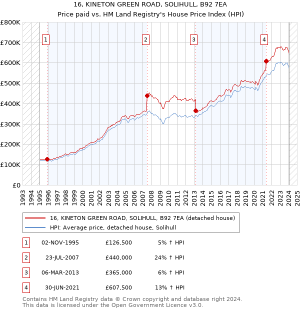 16, KINETON GREEN ROAD, SOLIHULL, B92 7EA: Price paid vs HM Land Registry's House Price Index