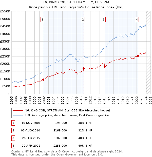16, KING COB, STRETHAM, ELY, CB6 3NA: Price paid vs HM Land Registry's House Price Index