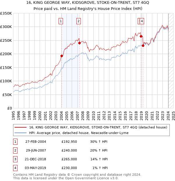 16, KING GEORGE WAY, KIDSGROVE, STOKE-ON-TRENT, ST7 4GQ: Price paid vs HM Land Registry's House Price Index