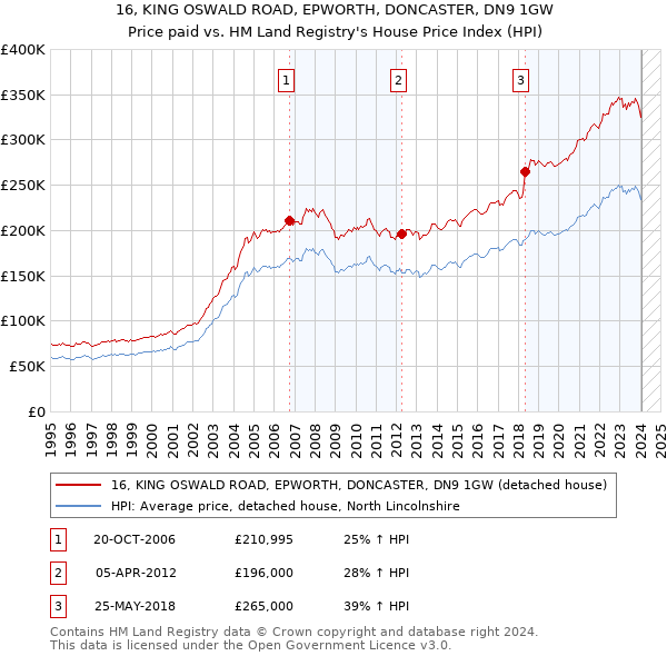 16, KING OSWALD ROAD, EPWORTH, DONCASTER, DN9 1GW: Price paid vs HM Land Registry's House Price Index
