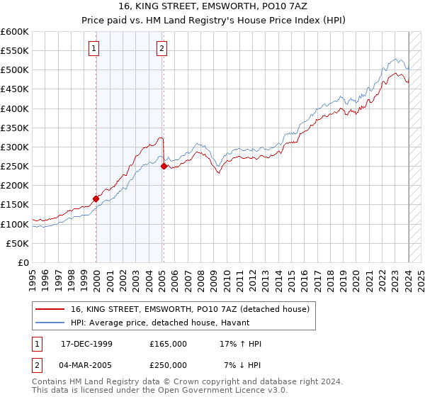 16, KING STREET, EMSWORTH, PO10 7AZ: Price paid vs HM Land Registry's House Price Index