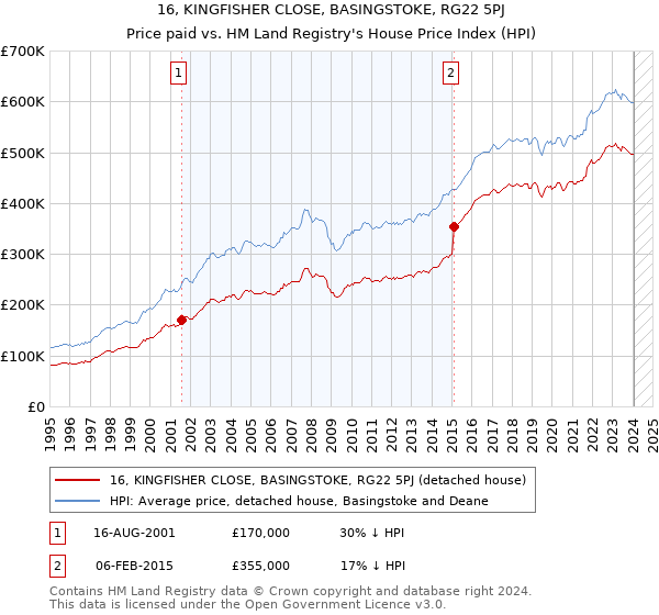 16, KINGFISHER CLOSE, BASINGSTOKE, RG22 5PJ: Price paid vs HM Land Registry's House Price Index