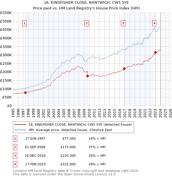 16, KINGFISHER CLOSE, NANTWICH, CW5 5YE: Price paid vs HM Land Registry's House Price Index