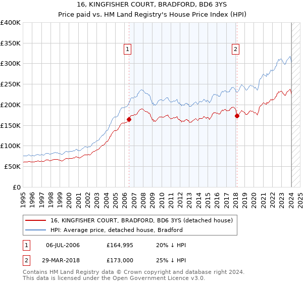 16, KINGFISHER COURT, BRADFORD, BD6 3YS: Price paid vs HM Land Registry's House Price Index