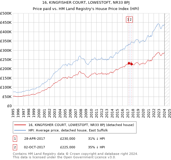 16, KINGFISHER COURT, LOWESTOFT, NR33 8PJ: Price paid vs HM Land Registry's House Price Index