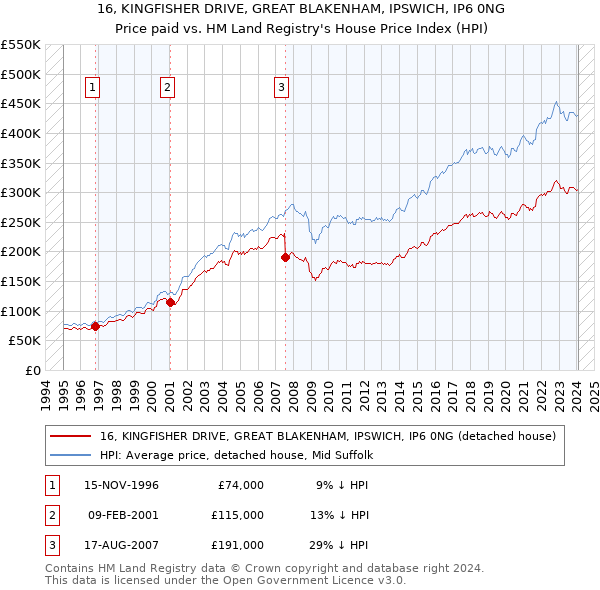 16, KINGFISHER DRIVE, GREAT BLAKENHAM, IPSWICH, IP6 0NG: Price paid vs HM Land Registry's House Price Index