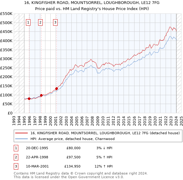 16, KINGFISHER ROAD, MOUNTSORREL, LOUGHBOROUGH, LE12 7FG: Price paid vs HM Land Registry's House Price Index