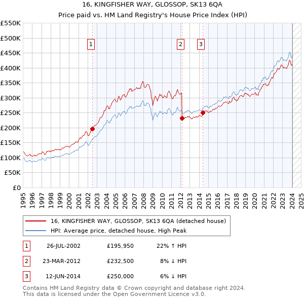 16, KINGFISHER WAY, GLOSSOP, SK13 6QA: Price paid vs HM Land Registry's House Price Index