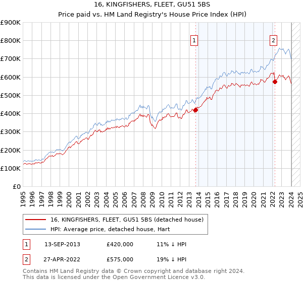 16, KINGFISHERS, FLEET, GU51 5BS: Price paid vs HM Land Registry's House Price Index