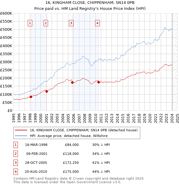 16, KINGHAM CLOSE, CHIPPENHAM, SN14 0PB: Price paid vs HM Land Registry's House Price Index