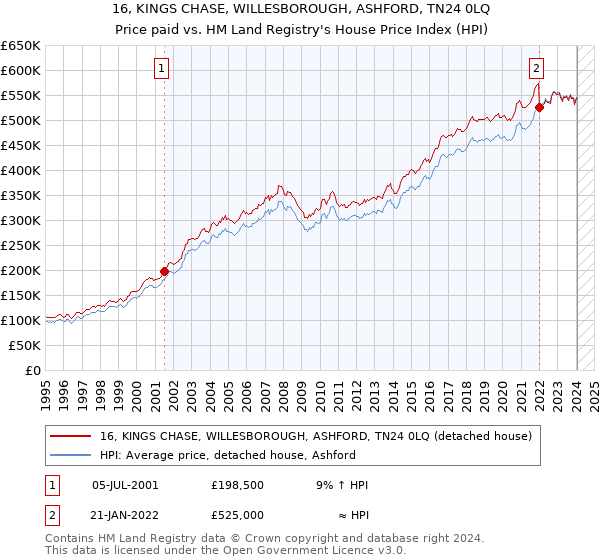 16, KINGS CHASE, WILLESBOROUGH, ASHFORD, TN24 0LQ: Price paid vs HM Land Registry's House Price Index