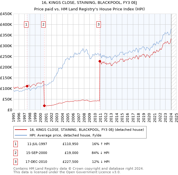 16, KINGS CLOSE, STAINING, BLACKPOOL, FY3 0EJ: Price paid vs HM Land Registry's House Price Index