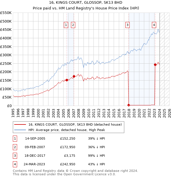 16, KINGS COURT, GLOSSOP, SK13 8HD: Price paid vs HM Land Registry's House Price Index