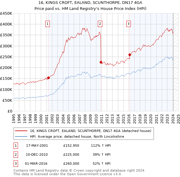 16, KINGS CROFT, EALAND, SCUNTHORPE, DN17 4GA: Price paid vs HM Land Registry's House Price Index