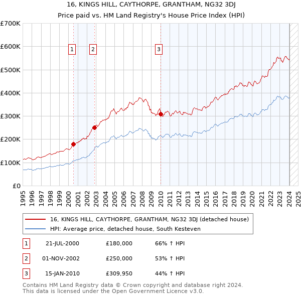 16, KINGS HILL, CAYTHORPE, GRANTHAM, NG32 3DJ: Price paid vs HM Land Registry's House Price Index