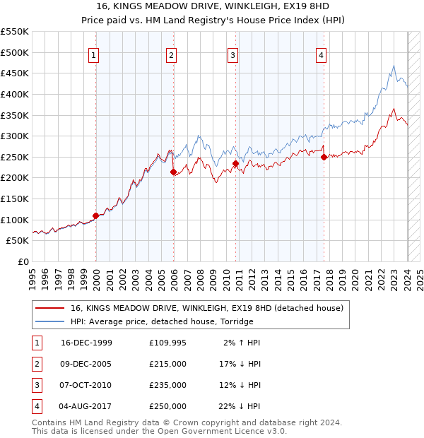 16, KINGS MEADOW DRIVE, WINKLEIGH, EX19 8HD: Price paid vs HM Land Registry's House Price Index