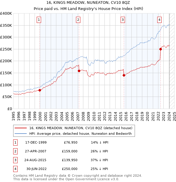 16, KINGS MEADOW, NUNEATON, CV10 8QZ: Price paid vs HM Land Registry's House Price Index