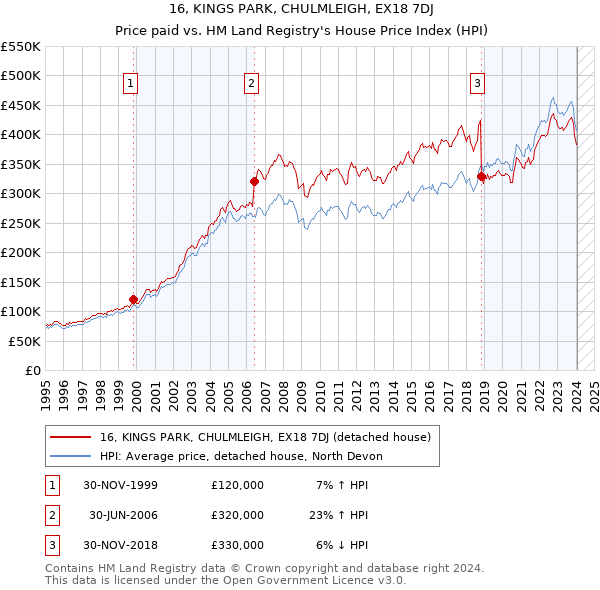 16, KINGS PARK, CHULMLEIGH, EX18 7DJ: Price paid vs HM Land Registry's House Price Index