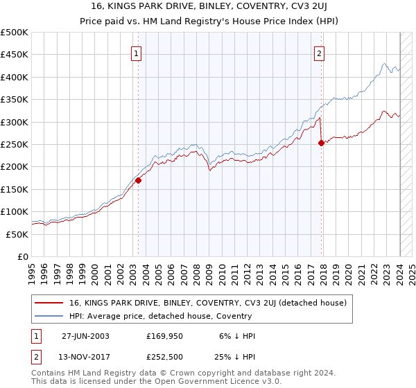 16, KINGS PARK DRIVE, BINLEY, COVENTRY, CV3 2UJ: Price paid vs HM Land Registry's House Price Index