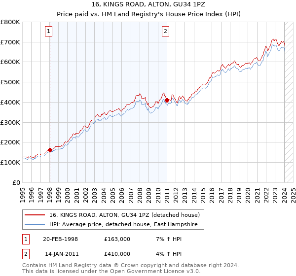 16, KINGS ROAD, ALTON, GU34 1PZ: Price paid vs HM Land Registry's House Price Index