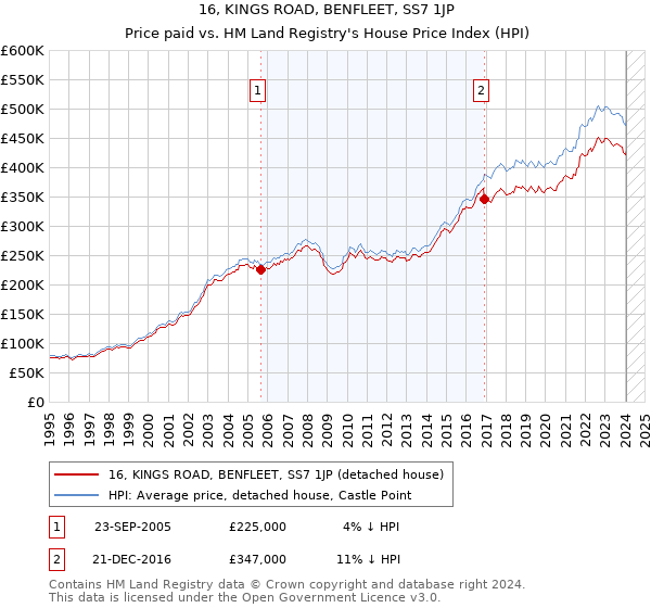 16, KINGS ROAD, BENFLEET, SS7 1JP: Price paid vs HM Land Registry's House Price Index