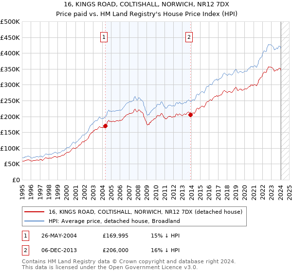 16, KINGS ROAD, COLTISHALL, NORWICH, NR12 7DX: Price paid vs HM Land Registry's House Price Index