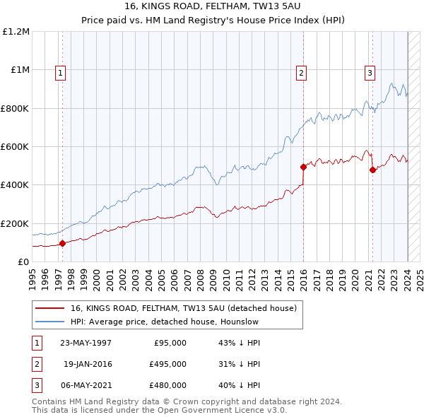16, KINGS ROAD, FELTHAM, TW13 5AU: Price paid vs HM Land Registry's House Price Index
