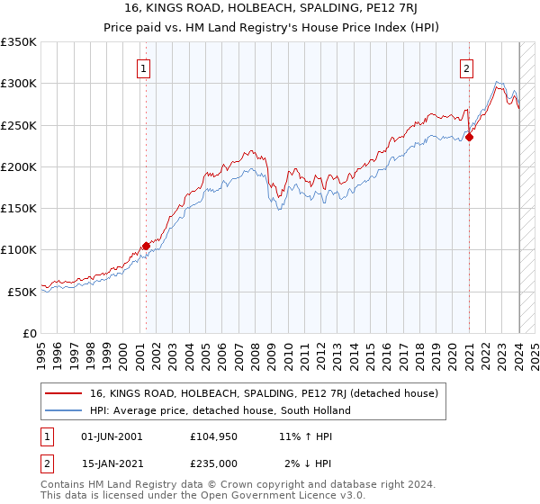 16, KINGS ROAD, HOLBEACH, SPALDING, PE12 7RJ: Price paid vs HM Land Registry's House Price Index