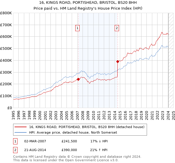 16, KINGS ROAD, PORTISHEAD, BRISTOL, BS20 8HH: Price paid vs HM Land Registry's House Price Index