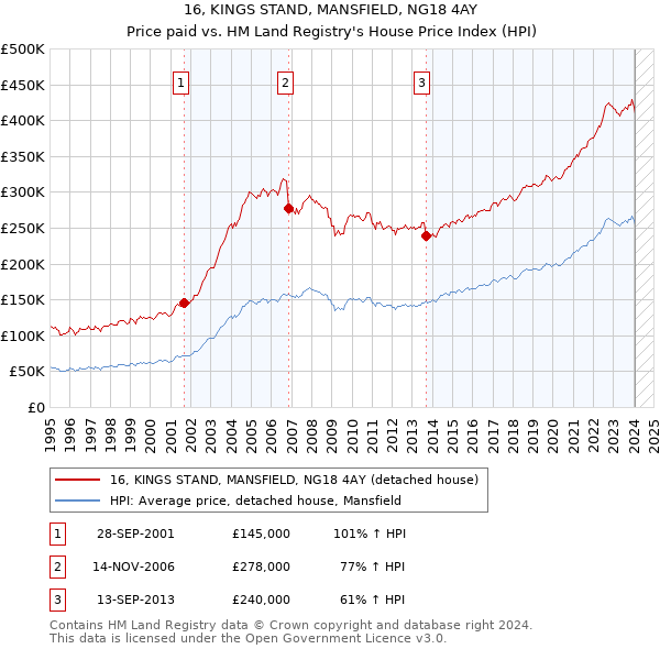 16, KINGS STAND, MANSFIELD, NG18 4AY: Price paid vs HM Land Registry's House Price Index