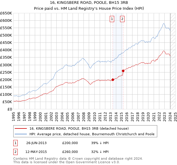 16, KINGSBERE ROAD, POOLE, BH15 3RB: Price paid vs HM Land Registry's House Price Index