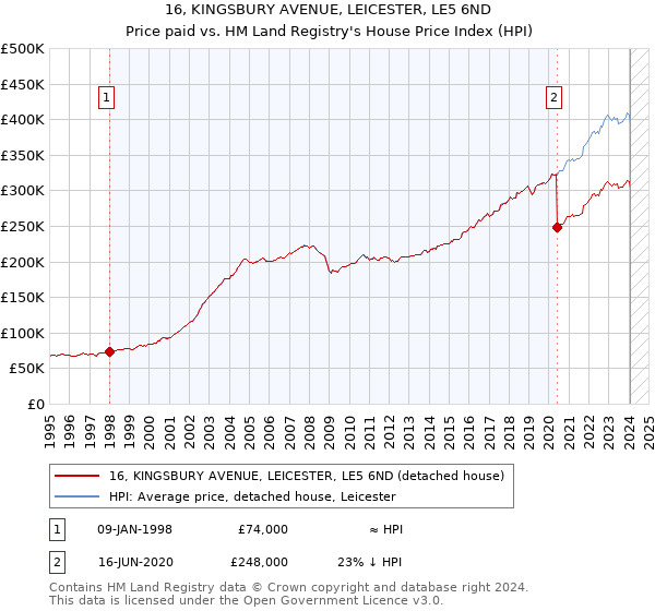 16, KINGSBURY AVENUE, LEICESTER, LE5 6ND: Price paid vs HM Land Registry's House Price Index