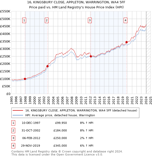 16, KINGSBURY CLOSE, APPLETON, WARRINGTON, WA4 5FF: Price paid vs HM Land Registry's House Price Index