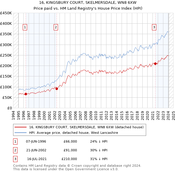 16, KINGSBURY COURT, SKELMERSDALE, WN8 6XW: Price paid vs HM Land Registry's House Price Index