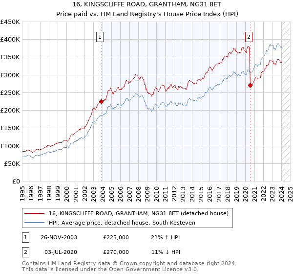 16, KINGSCLIFFE ROAD, GRANTHAM, NG31 8ET: Price paid vs HM Land Registry's House Price Index