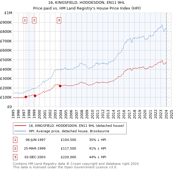 16, KINGSFIELD, HODDESDON, EN11 9HL: Price paid vs HM Land Registry's House Price Index