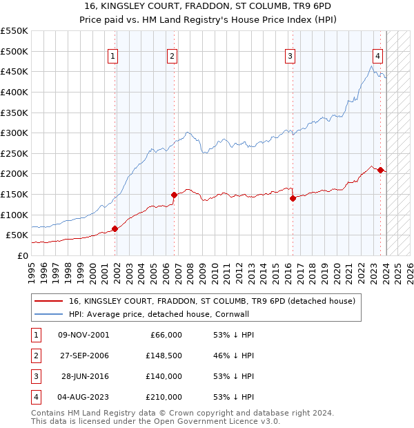 16, KINGSLEY COURT, FRADDON, ST COLUMB, TR9 6PD: Price paid vs HM Land Registry's House Price Index