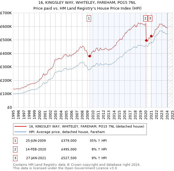 16, KINGSLEY WAY, WHITELEY, FAREHAM, PO15 7NL: Price paid vs HM Land Registry's House Price Index