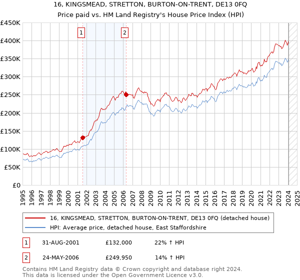 16, KINGSMEAD, STRETTON, BURTON-ON-TRENT, DE13 0FQ: Price paid vs HM Land Registry's House Price Index
