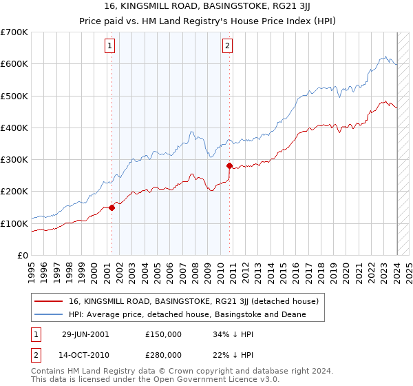 16, KINGSMILL ROAD, BASINGSTOKE, RG21 3JJ: Price paid vs HM Land Registry's House Price Index