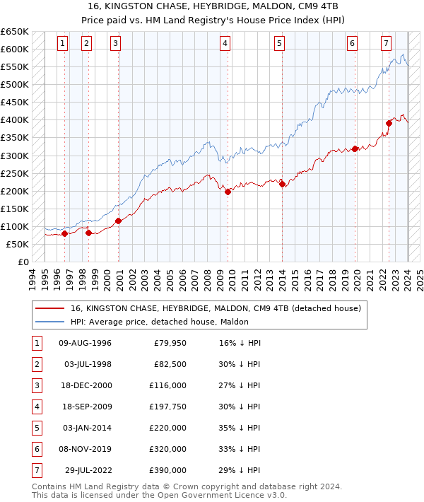 16, KINGSTON CHASE, HEYBRIDGE, MALDON, CM9 4TB: Price paid vs HM Land Registry's House Price Index