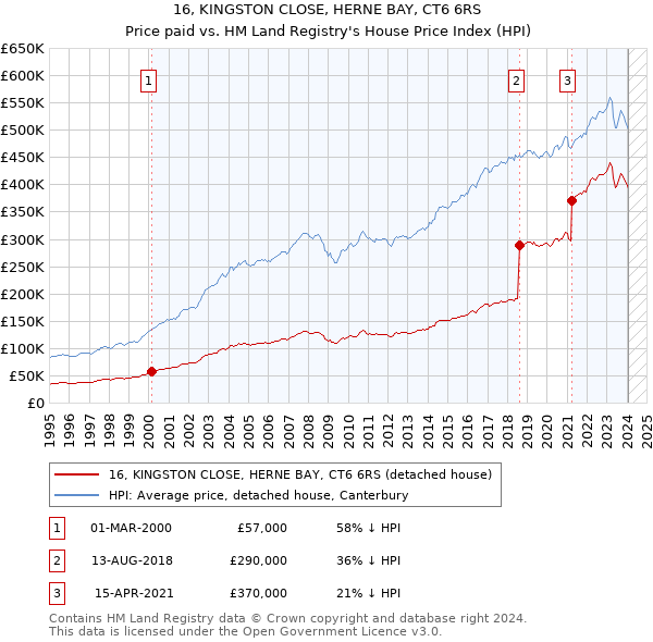 16, KINGSTON CLOSE, HERNE BAY, CT6 6RS: Price paid vs HM Land Registry's House Price Index
