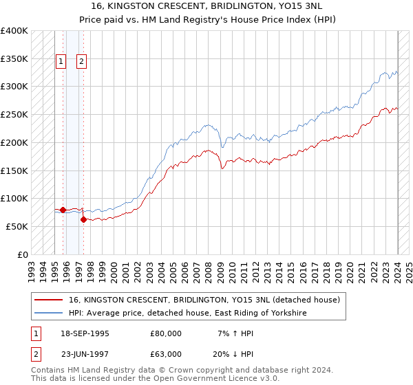 16, KINGSTON CRESCENT, BRIDLINGTON, YO15 3NL: Price paid vs HM Land Registry's House Price Index