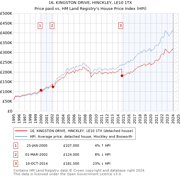 16, KINGSTON DRIVE, HINCKLEY, LE10 1TX: Price paid vs HM Land Registry's House Price Index