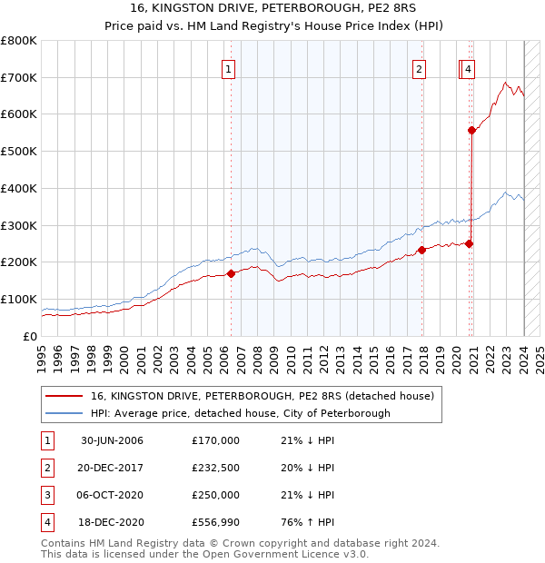 16, KINGSTON DRIVE, PETERBOROUGH, PE2 8RS: Price paid vs HM Land Registry's House Price Index