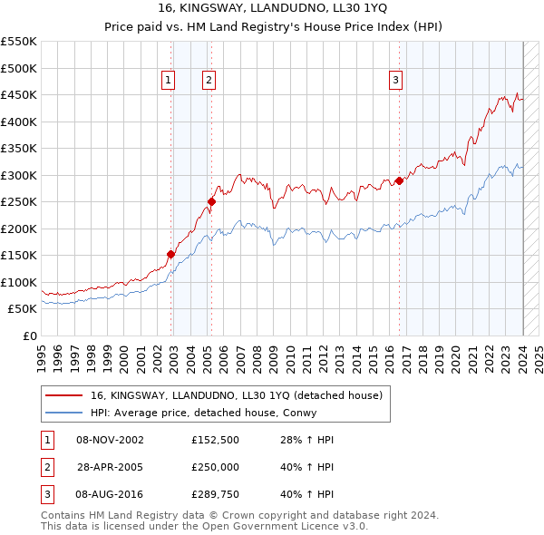16, KINGSWAY, LLANDUDNO, LL30 1YQ: Price paid vs HM Land Registry's House Price Index