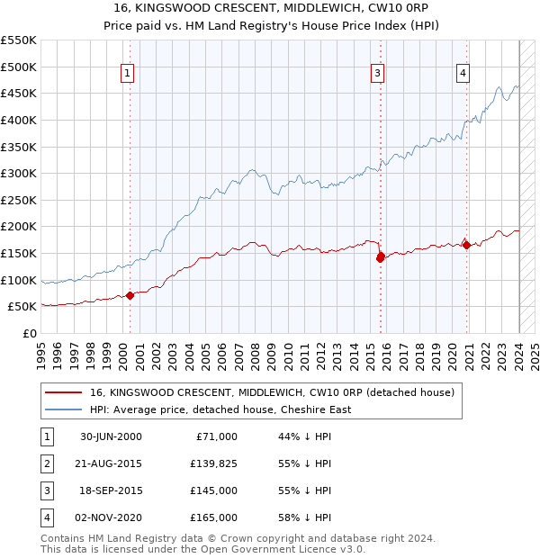 16, KINGSWOOD CRESCENT, MIDDLEWICH, CW10 0RP: Price paid vs HM Land Registry's House Price Index