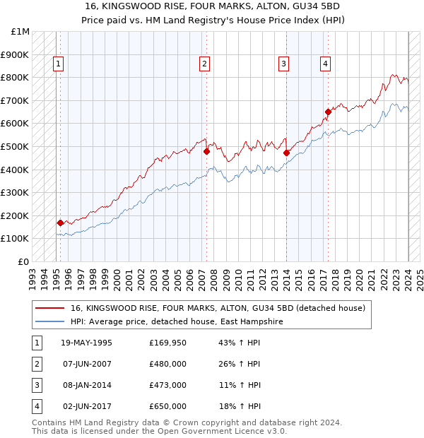 16, KINGSWOOD RISE, FOUR MARKS, ALTON, GU34 5BD: Price paid vs HM Land Registry's House Price Index