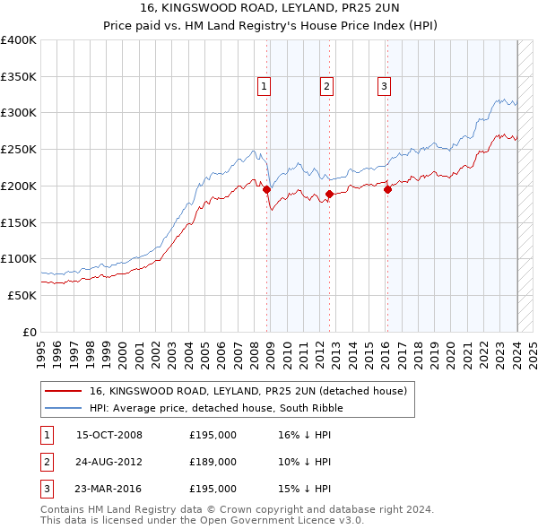 16, KINGSWOOD ROAD, LEYLAND, PR25 2UN: Price paid vs HM Land Registry's House Price Index
